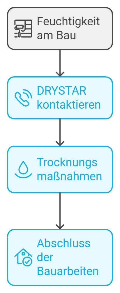 Bautrocknung Prozess DRYSTAR