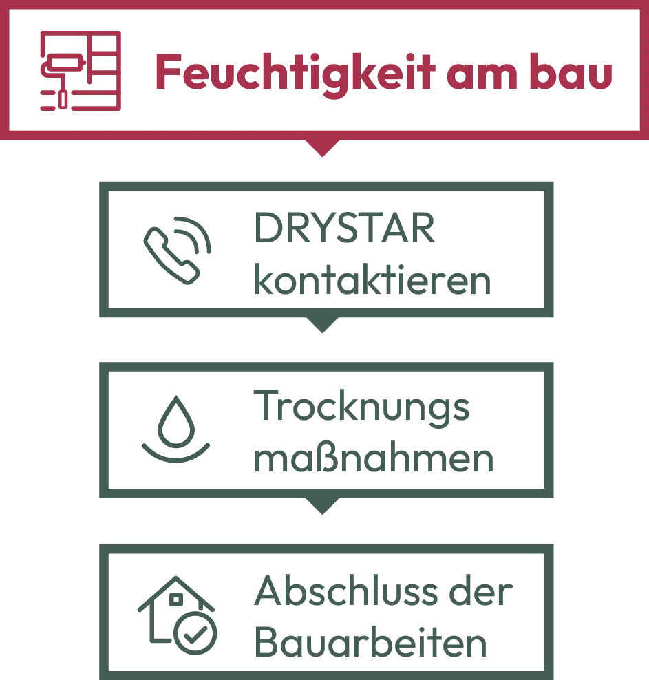 Bautrocknungen von DRYSTAR